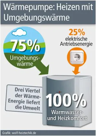 Bild: Heizen mit Umgebungswärme