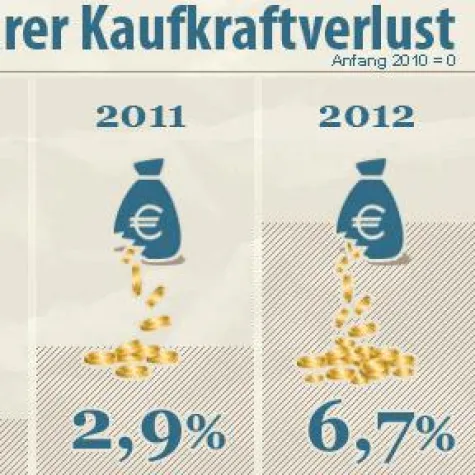 Bild: Aktuelle Infografik zu Reallohn, Kaufkraft und Inflation 2010-2012