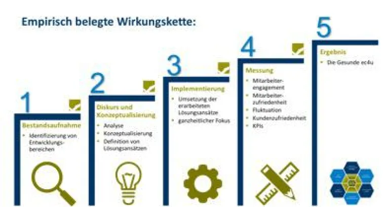 Praxisbeispiel: Wie Sie eine Gesunde Organisation nachhaltig aufbauen Bild: Praxisbeispiel: Wie Sie eine Gesunde Organisation nachhaltig aufbauen
