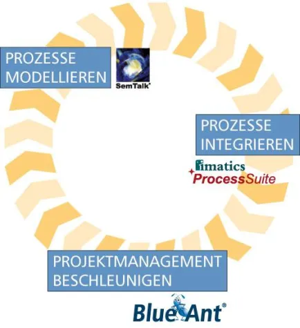 Bild: Integriertes Projektmanagement mit SemTalk, ProcessSuite und Blue Ant