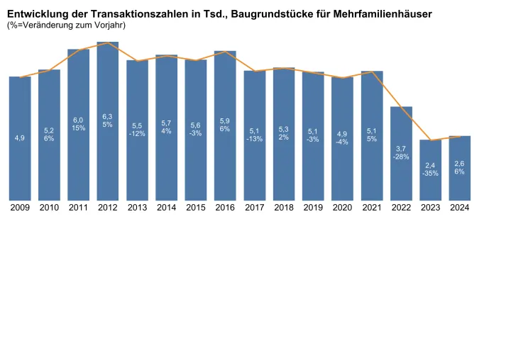 Bild: Rückgang bei Büros und Baugrundstücken – Gutachterausschüsse legen Immobilienmarktbericht 2025 vor
