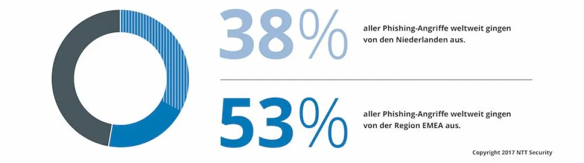 Ergebnis aus dem Global Threat Intelligence Report der EMEA-Region (Quelle: NTT Security)