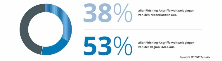Bild: NTT Security: Phishing kommt überwiegend aus EMEA-Region