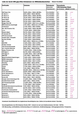 Bild: URA Investor Service: Monitoring von Mittelstandsanleihen durch die URA Rating Agentur 9.8.2012