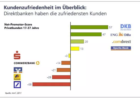 Bild: Direktbanken begeistern – Filialbanken enttäuschen
