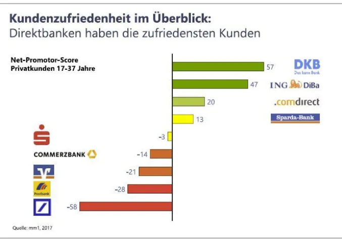 Bild: Direktbanken begeistern – Filialbanken enttäuschen