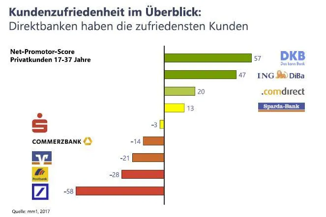 Bild: Direktbanken begeistern – Filialbanken enttäuschen
