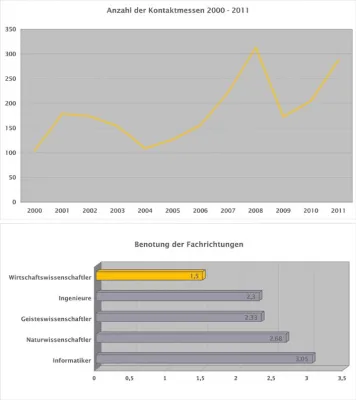 Bild: Jobmessen: Wirtschaftswissenschaftler punkten bei den Unternehmen