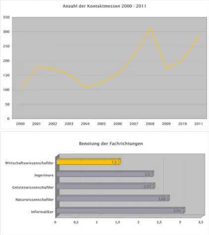 Bild: Jobmessen: Wirtschaftswissenschaftler punkten bei den Unternehmen