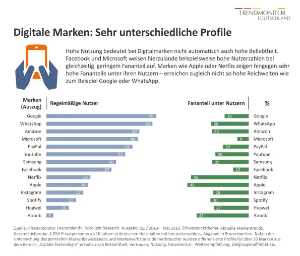 Welche Digitalmarken die Verbraucher lieben - und welche eher nicht Bild: Welche Digitalmarken die Verbraucher lieben - und welche eher nicht