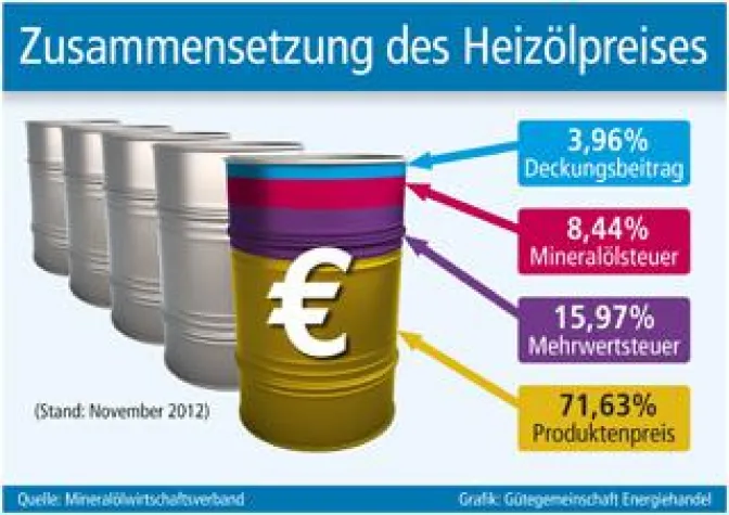 Bild: So entsteht der Heizölpreis