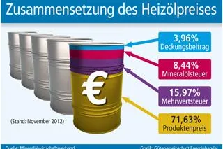 Bild: So entsteht der Heizölpreis