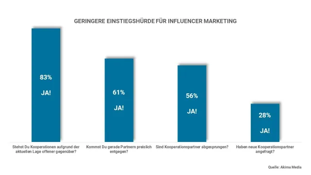 Bild: Influencer Marketing in Zeiten von Corona: (zu) heißes Eisen oder Chance für Marken?