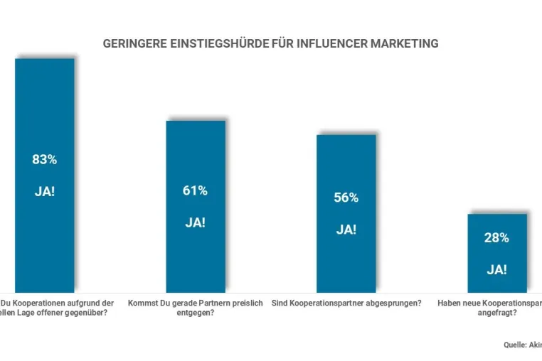 Influencer Marketing in Zeiten von Corona: (zu) heißes Eisen oder Chance für Marken? Bild: Influencer Marketing in Zeiten von Corona: (zu) heißes Eisen oder Chance für Marken?