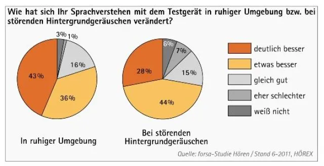 Bild: Mit modernen Hörgeräten fit für Gespräche: forsa-Umfrage Hören stellt erste Zwischenergebnisse vor