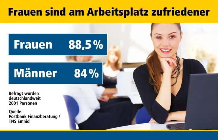 Bild: Frauen sind am Arbeitsplatz zufriedener