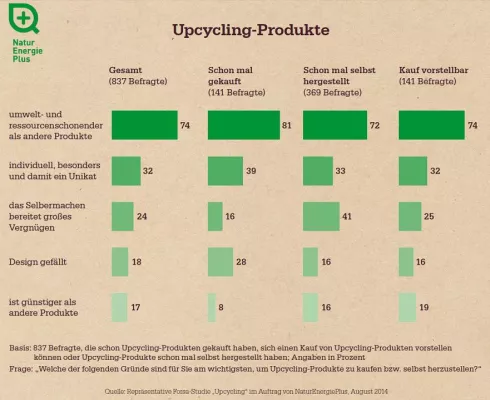 Bild: Aus alt mach neu. Wegwerfgesellschaft adé.