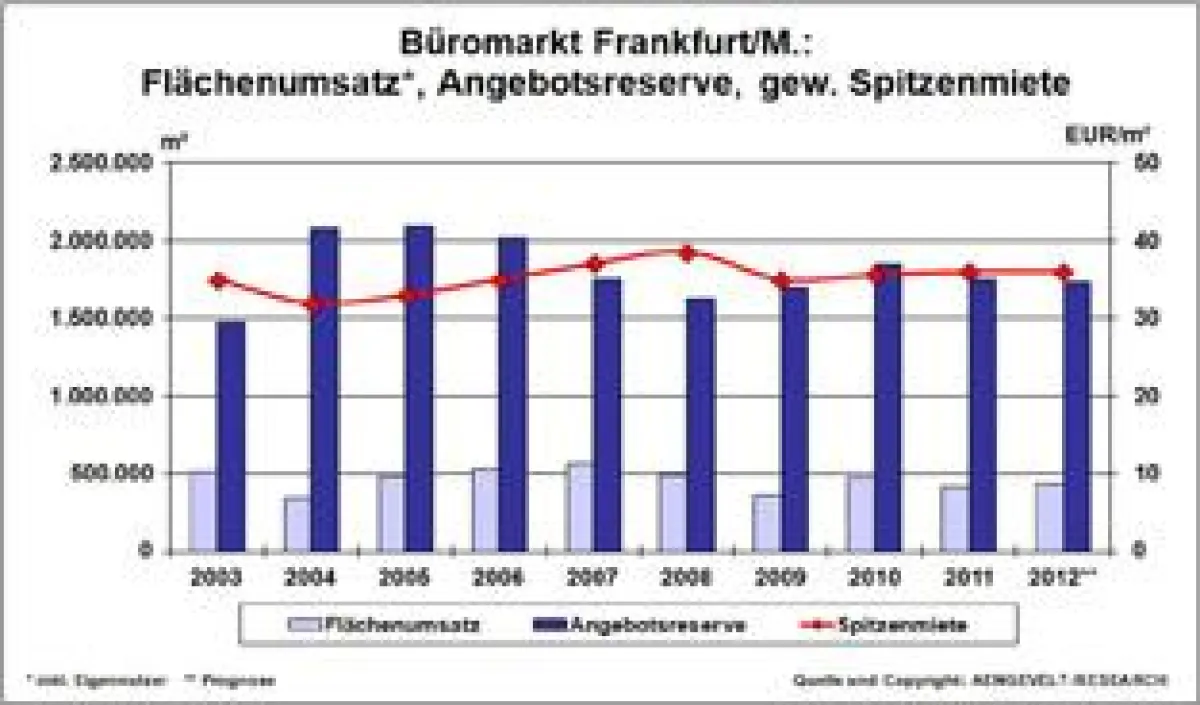 Büromarkt Frankfurt: Entwicklung Flächenumsatz, Angebotsreserve, gew. Spitzenmiete 2003 - 2012