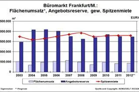 Bild: AENGEVELT-RESEARCH: Volatilere Nachfragedynamik auf dem Frankfurter Büromarkt