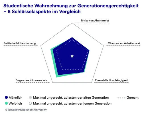 Bild: Neue Studie: 68 % der Studierenden finden Deutschland generationen-ungerecht (Klimawandel, Politik, Wohlstand)