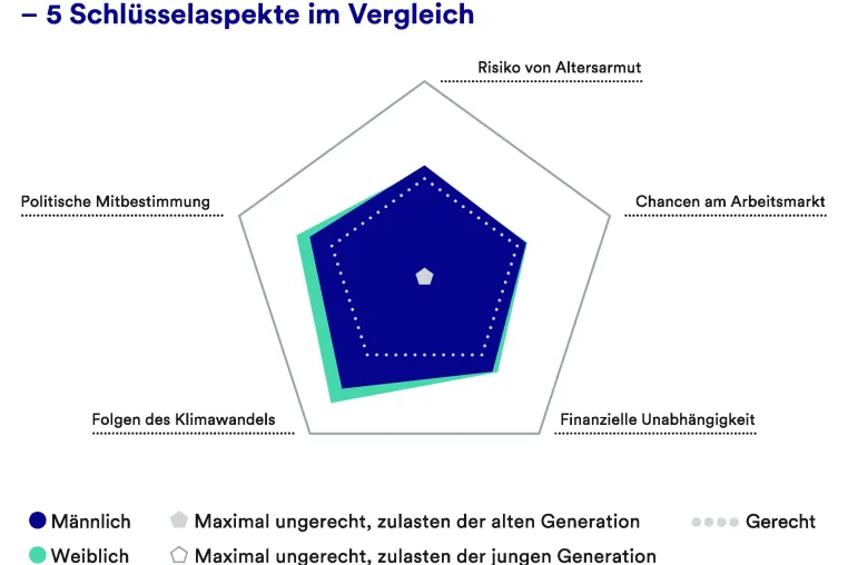 Bild: Neue Studie: 68 % der Studierenden finden Deutschland generationen-ungerecht (Klimawandel, Politik, Wohlstand)