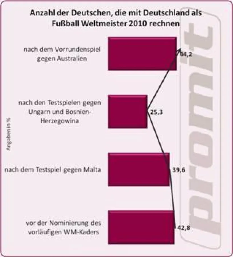 Jeder Zweite glaubt an den WM-Titel