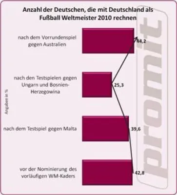 Bild: Fast jeder Zweite glaubt an den WM-Titel der DFB-Elf