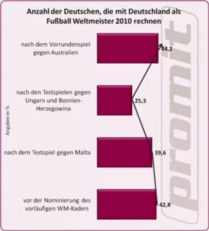 Bild: Fast jeder Zweite glaubt an den WM-Titel der DFB-Elf