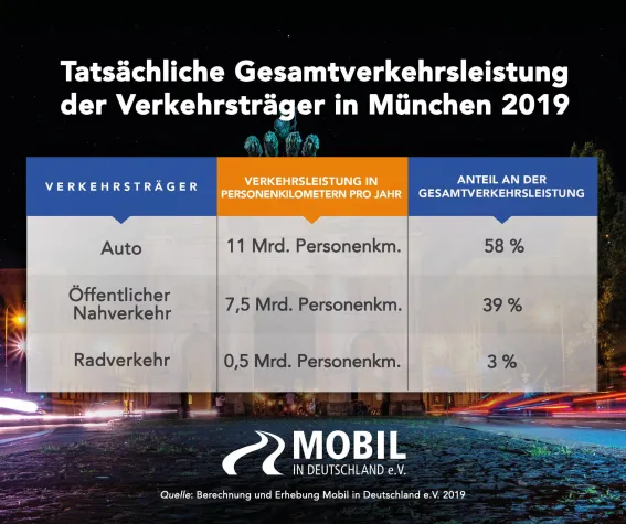 Bild: Neue Studie zur Verkehrsleistung der Verkehrsträger in München: 58% Auto, 39% ÖPNV und 3% Fahrrad