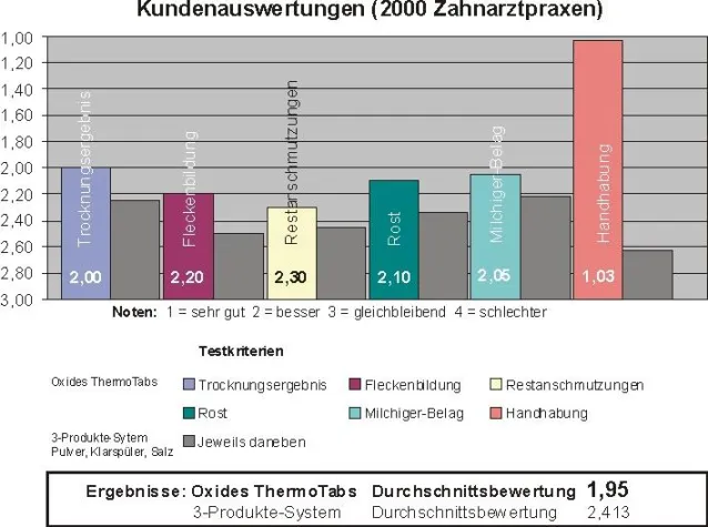 Bild: Oxides ThermoTabs – Kundenresonanz bestätigt die Qualität