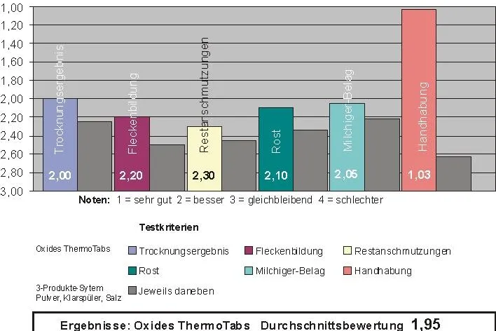 Oxides ThermoTabs – Kundenresonanz bestätigt die Qualität Bild: Oxides ThermoTabs – Kundenresonanz bestätigt die Qualität