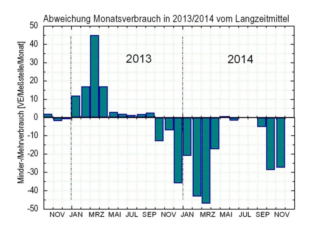 Absolute Abweichungen der aktuellen Energieverbräuche in Deutschland (2013/14) vom Langzeitmittel.