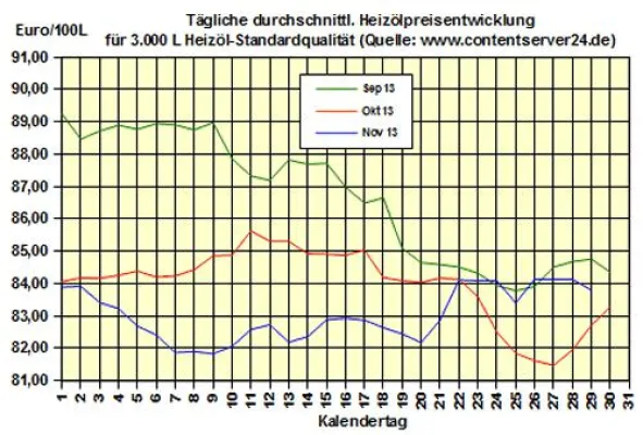 Bild: Brennstoffhandel.de: Heizölpreise - Tageskommentar: Heizöl geht tatsächlich weicher ins Wochenende