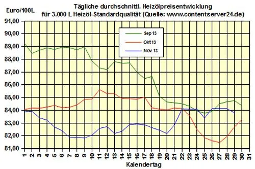 Bild: Brennstoffhandel.de: Heizölpreise - Tageskommentar: Heizöl geht tatsächlich weicher ins Wochenende