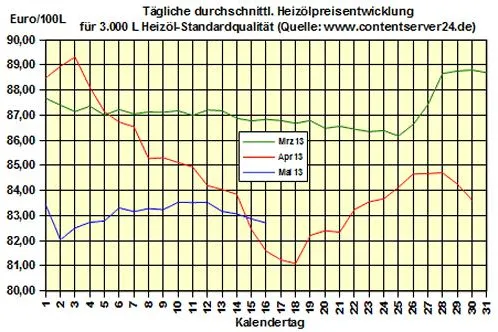 Bild: Brennstoffhandel.de: Heizöl-Preis - Tageskommentar: Heizöl 0,2 % weicher, Euro erreicht neues Monatstief