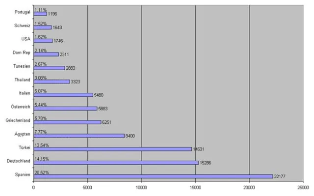 Bild: Spanien bleibt die Nummer eins