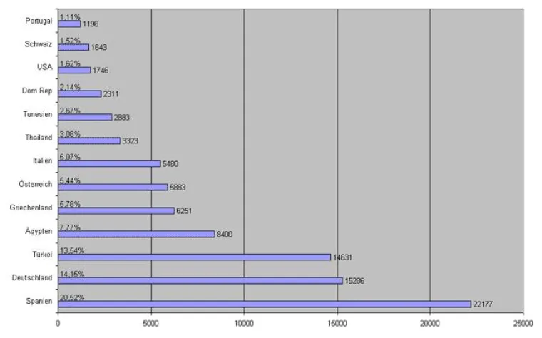 Bild: Spanien bleibt die Nummer eins