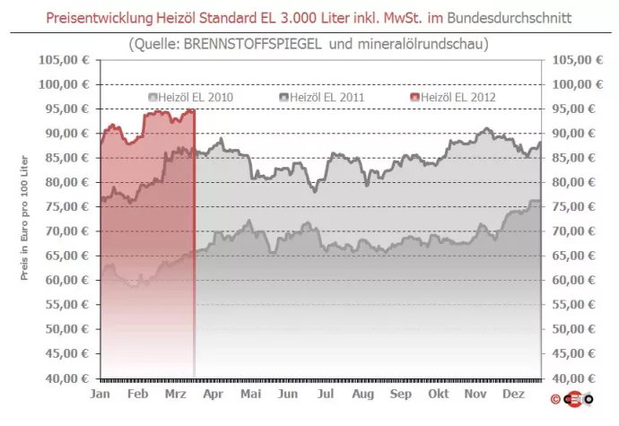 Brennstoffspiegel: Weiter geht’s mit Abschlägen beim Heizöl-Preis Bild: Brennstoffspiegel: Weiter geht’s mit Abschlägen beim Heizöl-Preis