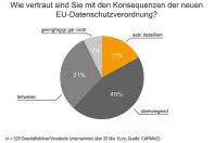 Bild: Die meisten Unternehmen können die Fristen der EU-DSGVO nicht einhalten