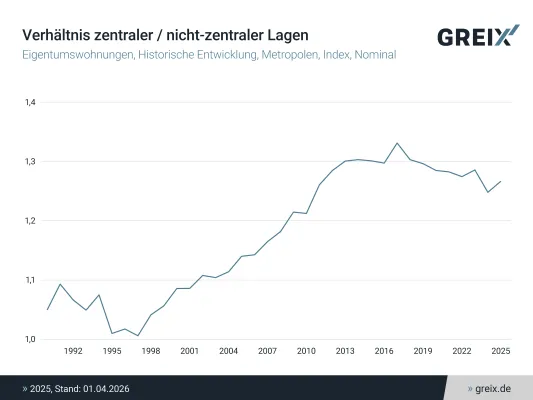 Bild: GREIX-Kaufpreisindex Stadtviertel 2025: Schere zwischen Stadtzentren und Randlagen öffnet sich wieder