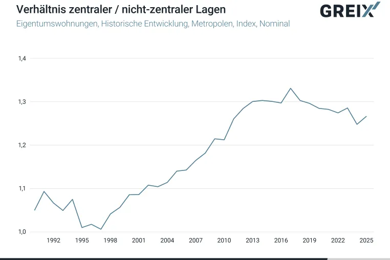 Bild: GREIX-Kaufpreisindex Stadtviertel 2025: Schere zwischen Stadtzentren und Randlagen öffnet sich wieder