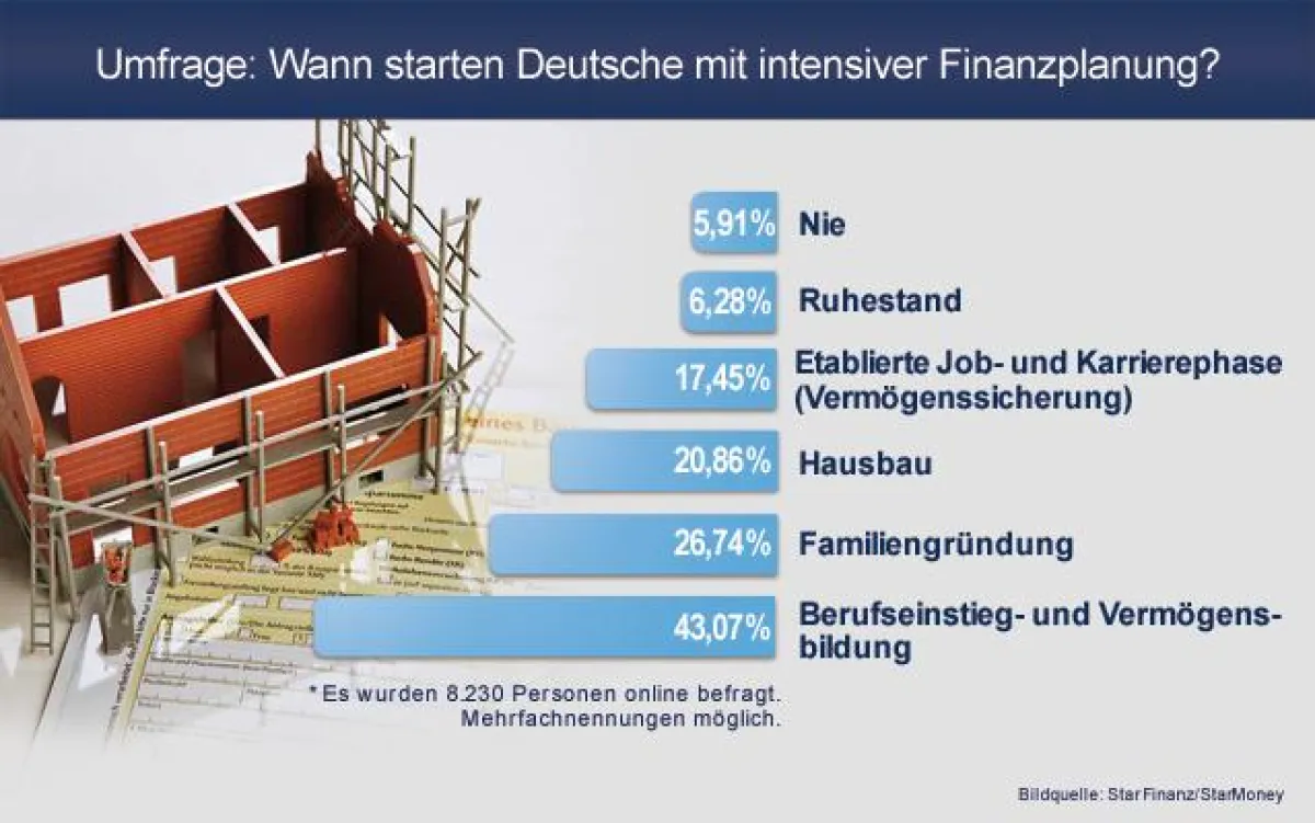 Umfrage: Wann starten Deutsche mit intensiver Finanzplanung?