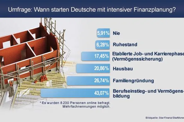 Bild: Finanzplanung: Viele Deutsche sind Spätzünder