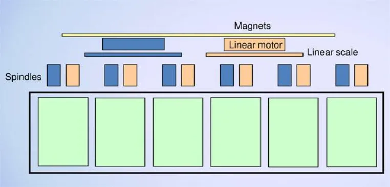 Bild: Produktivitätssteigerung in der Elektronikfertigung- Doppel Spindel Technologie