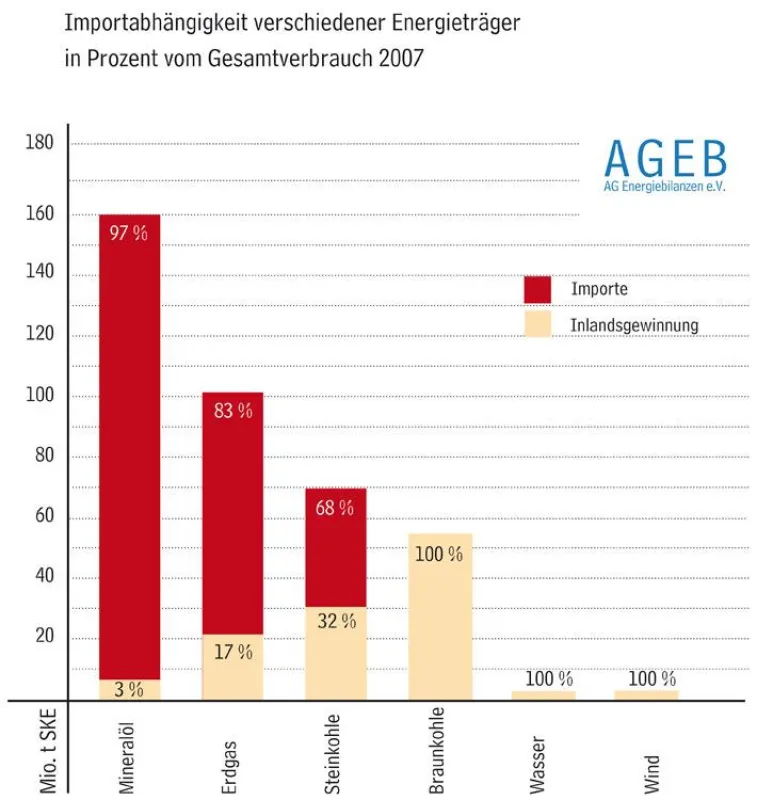 Der Verbrauch an Primärenergieträgern konnte 2007 nach Berechnungen der AGEB zu mehr als 28 Prozent aus heimischen Ressourcen gedeckt werden. Insgesamt betrug die heimische Energiegewinnung 135 Mio. t
