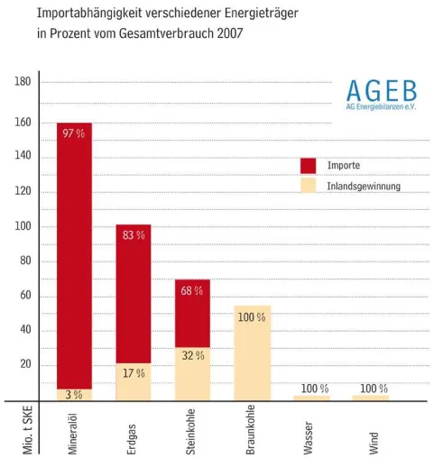 Höhere Inlandsgewinnung senkt Importabhängigkeit Bild: Höhere Inlandsgewinnung senkt Importabhängigkeit