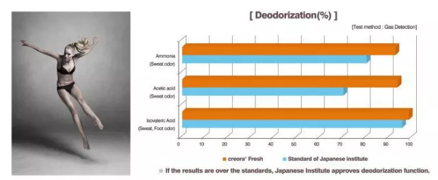 Hyosung präsentiert neues geruchsneutralisierendes creora® Fresh Bild: Hyosung präsentiert neues geruchsneutralisierendes creora® Fresh