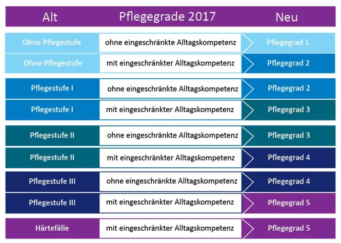 Bild: Bei den neuen Pflegegraden ab 2017 ist Vorsicht geboten