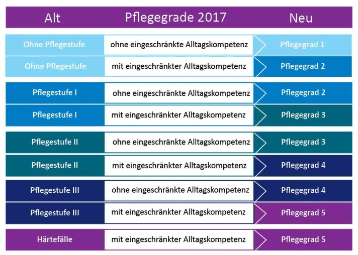 Bild: Bei den neuen Pflegegraden ab 2017 ist Vorsicht geboten