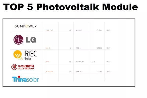 TOP 5 der effizientesten kommerziell erhältlichen Photovoltaik Module März 2020 Bild: TOP 5 der effizientesten kommerziell erhältlichen Photovoltaik Module März 2020